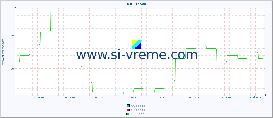 POVPREČJE :: MB Titova :: SO2 | CO | O3 | NO2 :: zadnji dan / 5 minut.