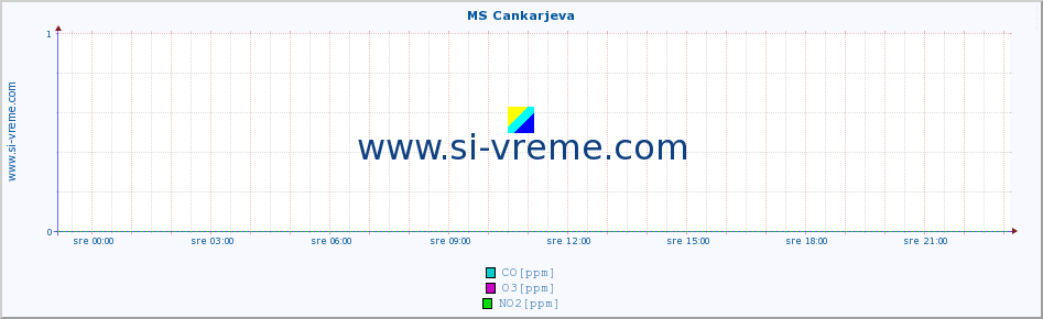 POVPREČJE :: MS Cankarjeva :: SO2 | CO | O3 | NO2 :: zadnji dan / 5 minut.