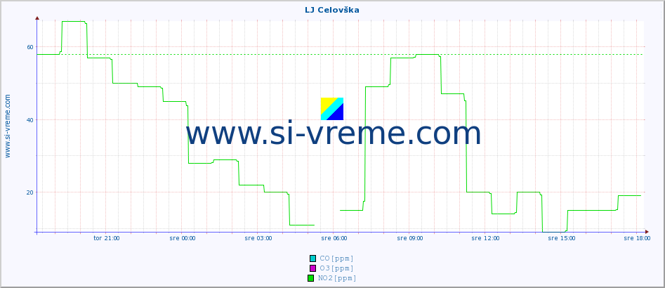 POVPREČJE :: LJ Celovška :: SO2 | CO | O3 | NO2 :: zadnji dan / 5 minut.