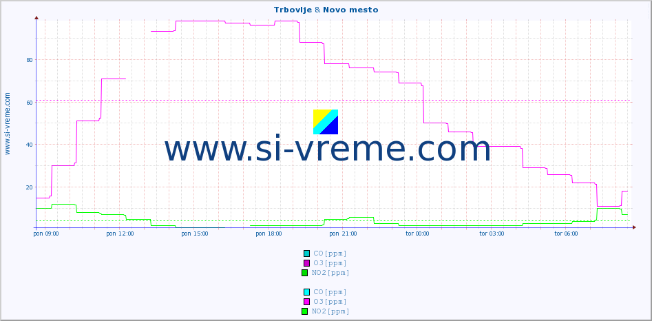 POVPREČJE :: Trbovlje & Novo mesto :: SO2 | CO | O3 | NO2 :: zadnji dan / 5 minut.