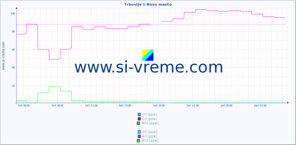 POVPREČJE :: Trbovlje & Novo mesto :: SO2 | CO | O3 | NO2 :: zadnji dan / 5 minut.