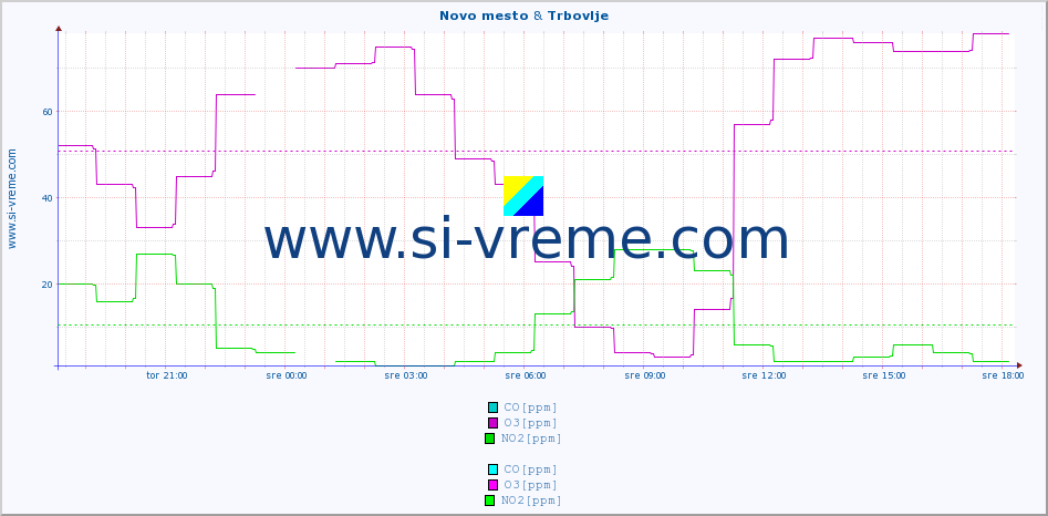 POVPREČJE :: Novo mesto & Trbovlje :: SO2 | CO | O3 | NO2 :: zadnji dan / 5 minut.