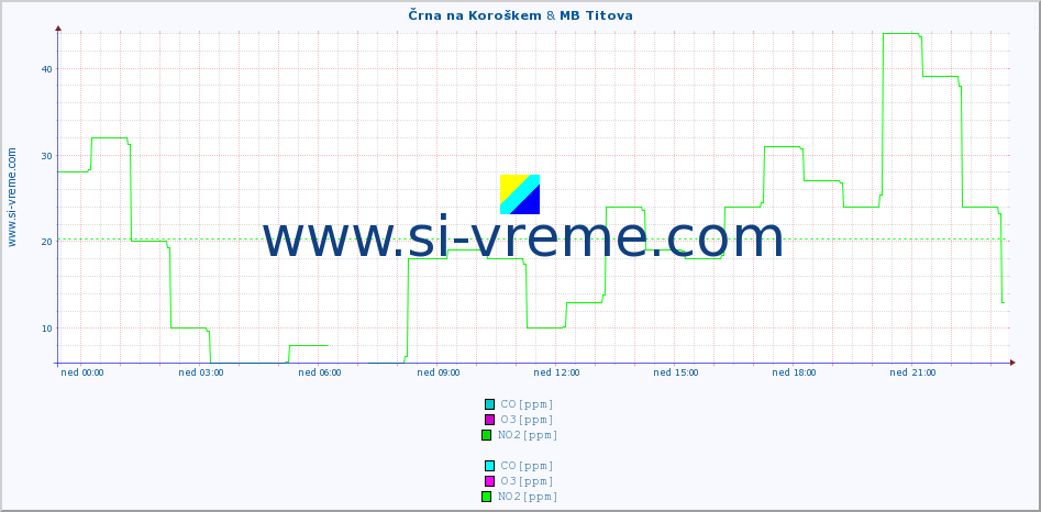 POVPREČJE :: Črna na Koroškem & MB Titova :: SO2 | CO | O3 | NO2 :: zadnji dan / 5 minut.