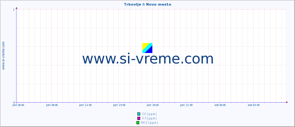 POVPREČJE :: Trbovlje & Novo mesto :: SO2 | CO | O3 | NO2 :: zadnji dan / 5 minut.