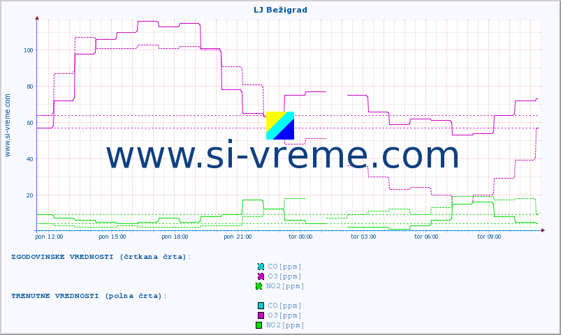 POVPREČJE :: LJ Bežigrad :: SO2 | CO | O3 | NO2 :: zadnji dan / 5 minut.