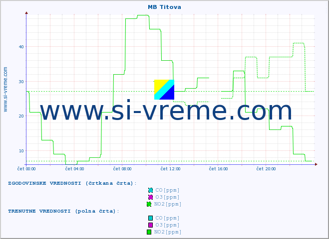 POVPREČJE :: MB Titova :: SO2 | CO | O3 | NO2 :: zadnji dan / 5 minut.