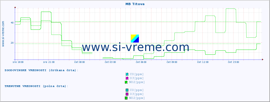 POVPREČJE :: MB Titova :: SO2 | CO | O3 | NO2 :: zadnji dan / 5 minut.