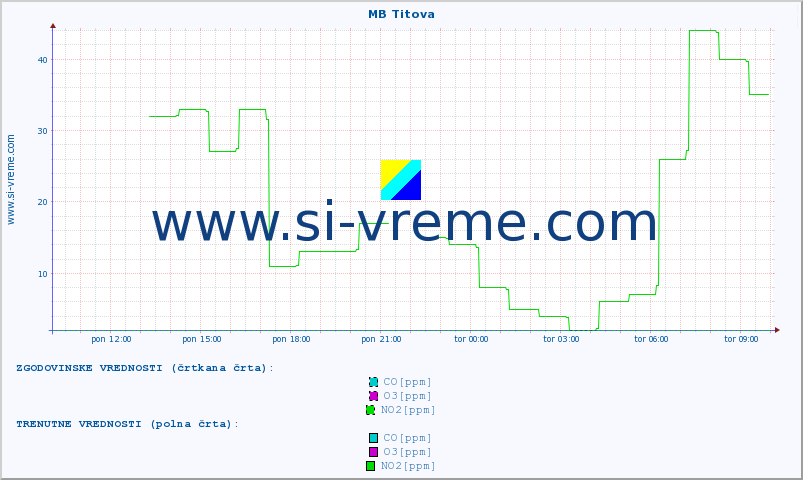 POVPREČJE :: MB Titova :: SO2 | CO | O3 | NO2 :: zadnji dan / 5 minut.