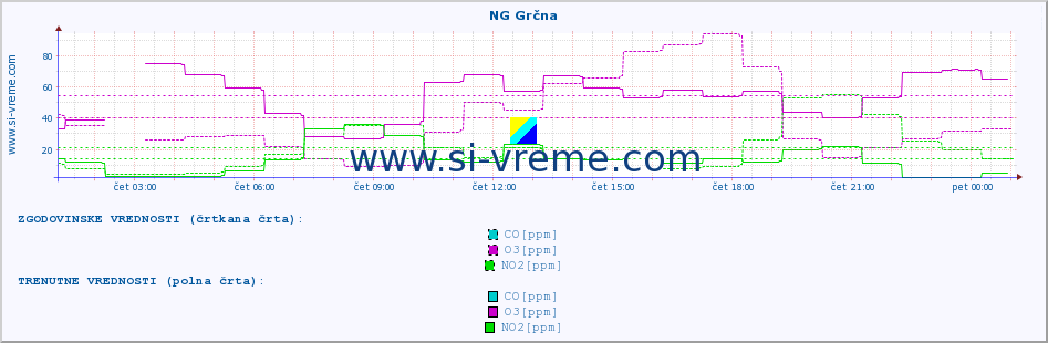 POVPREČJE :: NG Grčna :: SO2 | CO | O3 | NO2 :: zadnji dan / 5 minut.