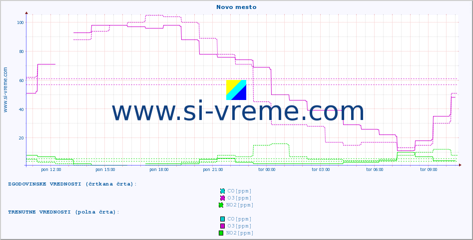 POVPREČJE :: Novo mesto :: SO2 | CO | O3 | NO2 :: zadnji dan / 5 minut.