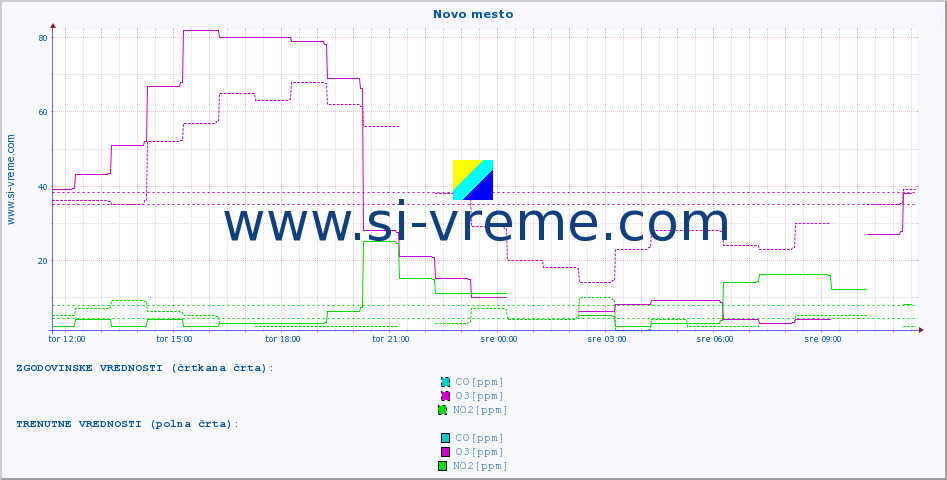 POVPREČJE :: Novo mesto :: SO2 | CO | O3 | NO2 :: zadnji dan / 5 minut.