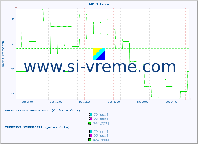 POVPREČJE :: MB Titova :: SO2 | CO | O3 | NO2 :: zadnji dan / 5 minut.