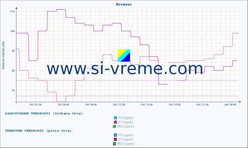 POVPREČJE :: Krvavec :: SO2 | CO | O3 | NO2 :: zadnji dan / 5 minut.