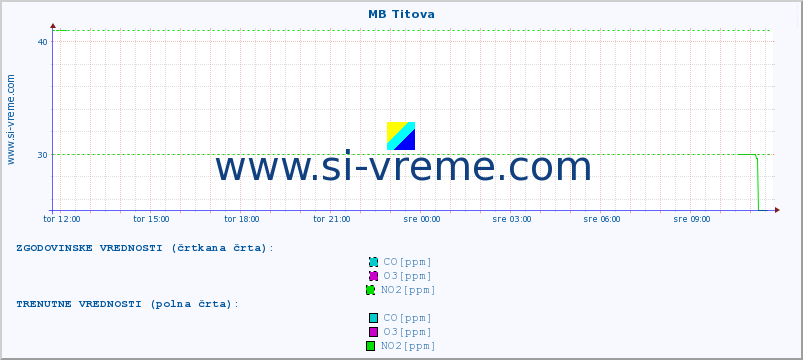 POVPREČJE :: MB Titova :: SO2 | CO | O3 | NO2 :: zadnji dan / 5 minut.