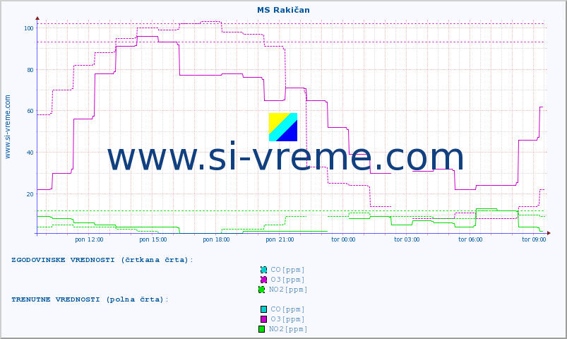 POVPREČJE :: MS Rakičan :: SO2 | CO | O3 | NO2 :: zadnji dan / 5 minut.