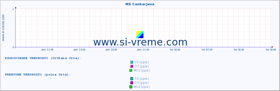 POVPREČJE :: MS Cankarjeva :: SO2 | CO | O3 | NO2 :: zadnji dan / 5 minut.