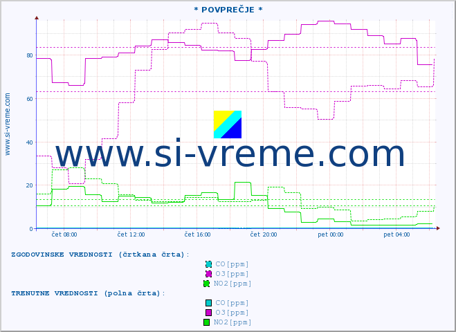 POVPREČJE :: * POVPREČJE * :: SO2 | CO | O3 | NO2 :: zadnji dan / 5 minut.