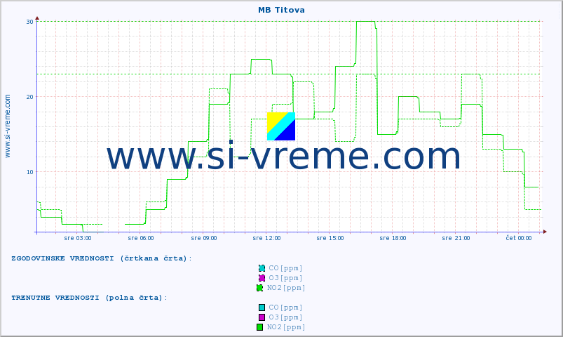 POVPREČJE :: MB Titova :: SO2 | CO | O3 | NO2 :: zadnji dan / 5 minut.