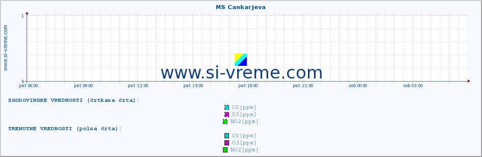 POVPREČJE :: MS Cankarjeva :: SO2 | CO | O3 | NO2 :: zadnji dan / 5 minut.