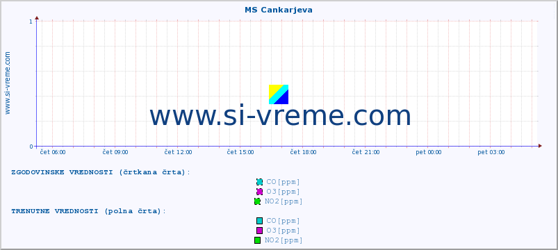 POVPREČJE :: MS Cankarjeva :: SO2 | CO | O3 | NO2 :: zadnji dan / 5 minut.