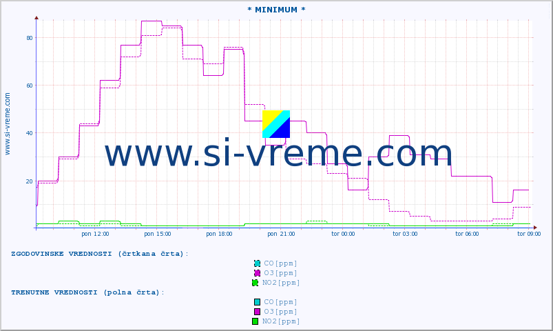 POVPREČJE :: * MINIMUM * :: SO2 | CO | O3 | NO2 :: zadnji dan / 5 minut.