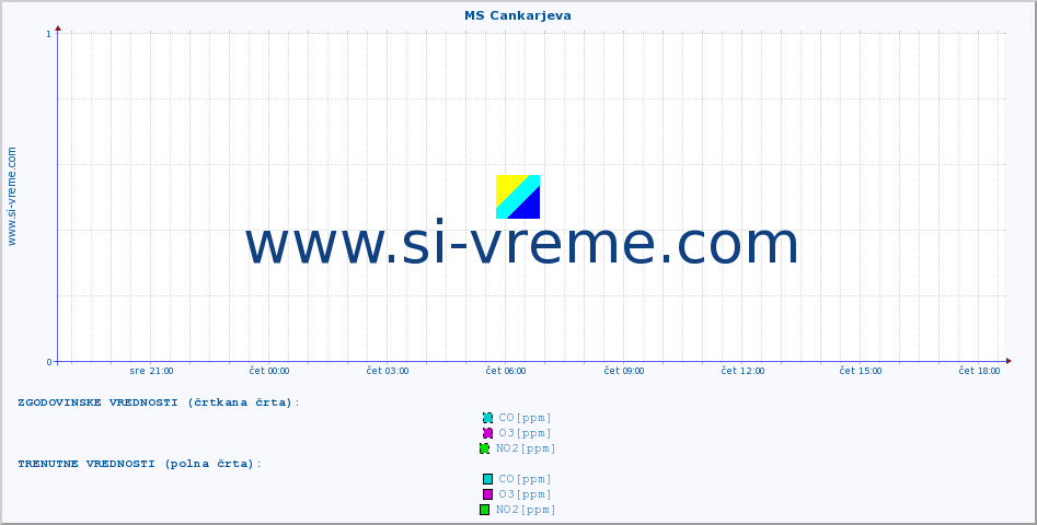 POVPREČJE :: MS Cankarjeva :: SO2 | CO | O3 | NO2 :: zadnji dan / 5 minut.