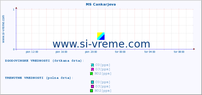 POVPREČJE :: MS Cankarjeva :: SO2 | CO | O3 | NO2 :: zadnji dan / 5 minut.