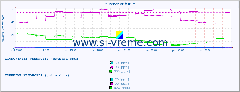 POVPREČJE :: * POVPREČJE * :: SO2 | CO | O3 | NO2 :: zadnji dan / 5 minut.