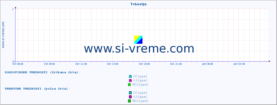 POVPREČJE :: Trbovlje :: SO2 | CO | O3 | NO2 :: zadnji dan / 5 minut.