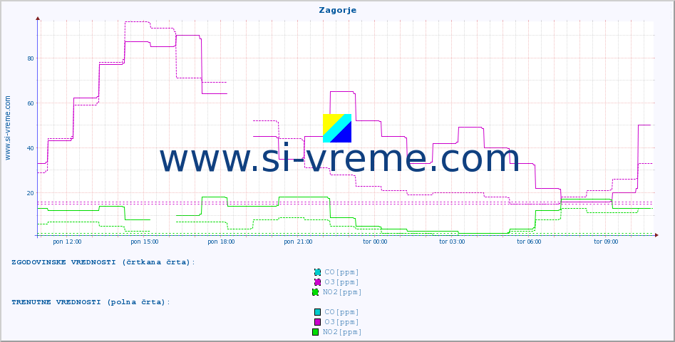 POVPREČJE :: Zagorje :: SO2 | CO | O3 | NO2 :: zadnji dan / 5 minut.