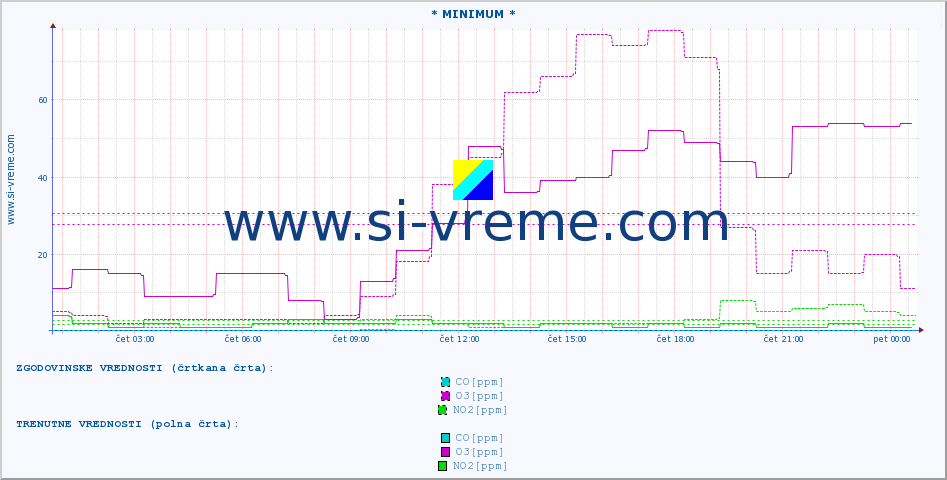 POVPREČJE :: * MINIMUM * :: SO2 | CO | O3 | NO2 :: zadnji dan / 5 minut.