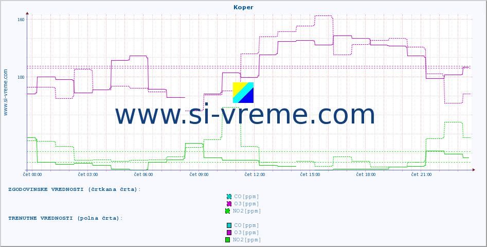 POVPREČJE :: Koper :: SO2 | CO | O3 | NO2 :: zadnji dan / 5 minut.