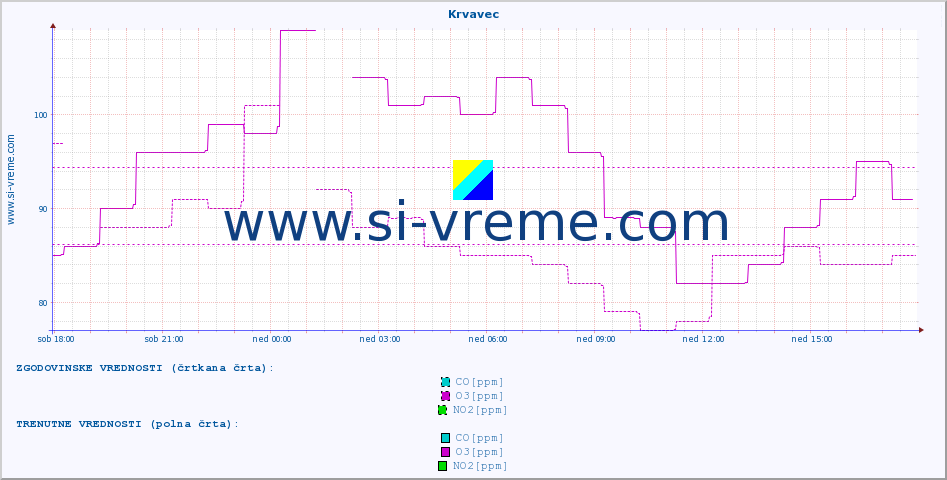 POVPREČJE :: Krvavec :: SO2 | CO | O3 | NO2 :: zadnji dan / 5 minut.