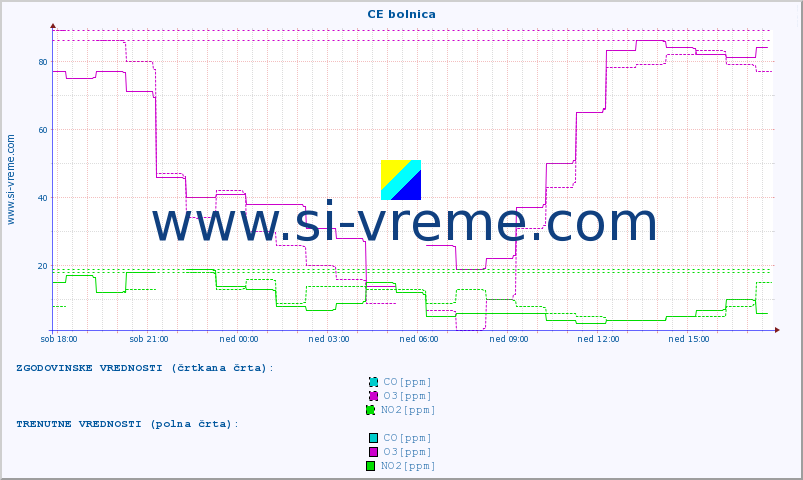 POVPREČJE :: CE bolnica :: SO2 | CO | O3 | NO2 :: zadnji dan / 5 minut.