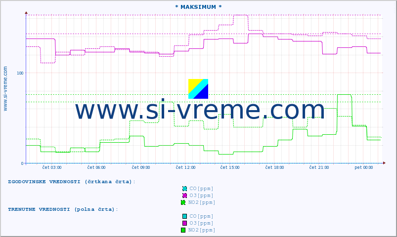 POVPREČJE :: * MAKSIMUM * :: SO2 | CO | O3 | NO2 :: zadnji dan / 5 minut.