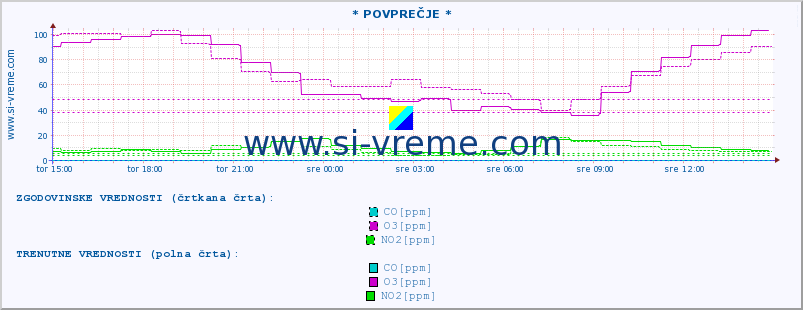 POVPREČJE :: * POVPREČJE * :: SO2 | CO | O3 | NO2 :: zadnji dan / 5 minut.