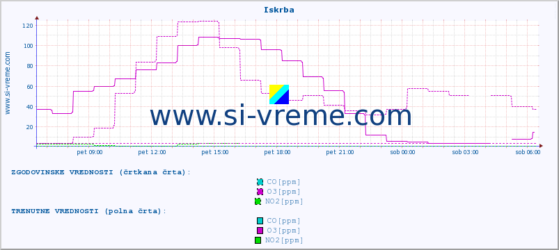 POVPREČJE :: Iskrba :: SO2 | CO | O3 | NO2 :: zadnji dan / 5 minut.