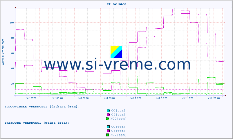 POVPREČJE :: CE bolnica :: SO2 | CO | O3 | NO2 :: zadnji dan / 5 minut.