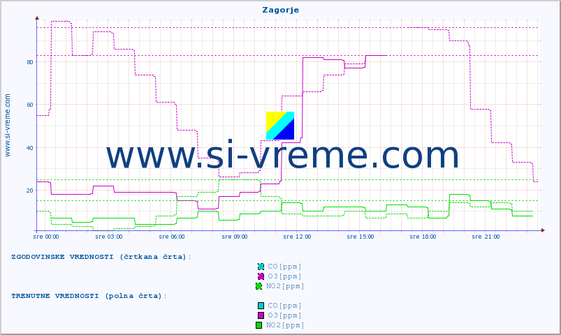 POVPREČJE :: Zagorje :: SO2 | CO | O3 | NO2 :: zadnji dan / 5 minut.