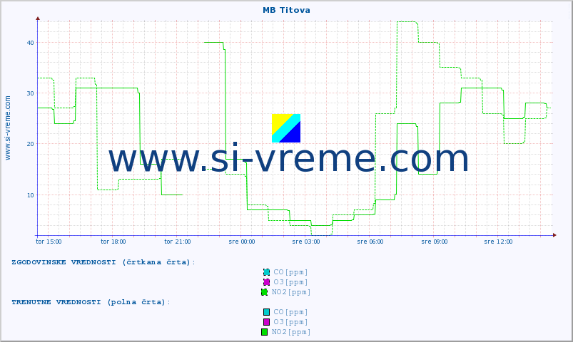 POVPREČJE :: MB Titova :: SO2 | CO | O3 | NO2 :: zadnji dan / 5 minut.