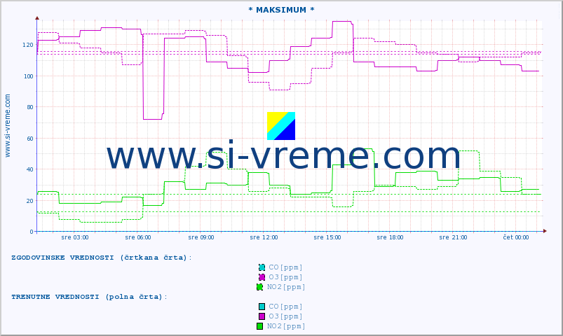 POVPREČJE :: * MAKSIMUM * :: SO2 | CO | O3 | NO2 :: zadnji dan / 5 minut.