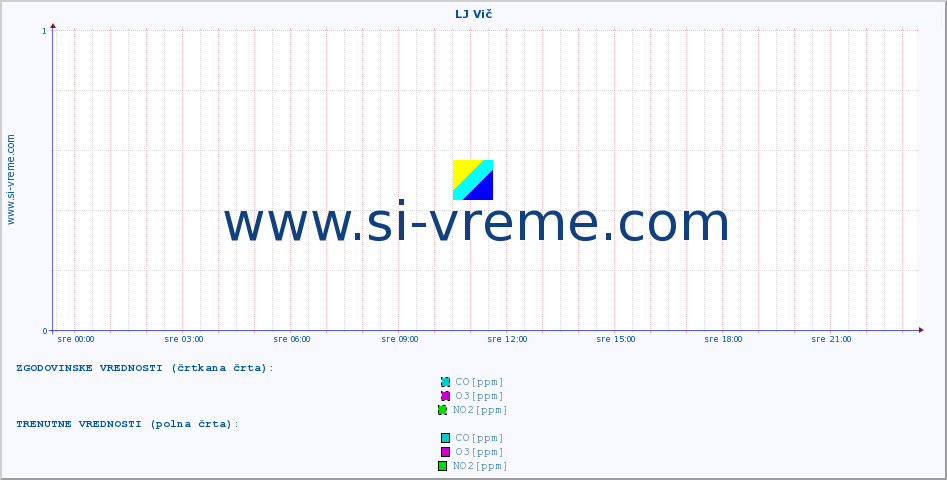 POVPREČJE :: LJ Vič :: SO2 | CO | O3 | NO2 :: zadnji dan / 5 minut.