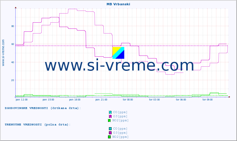 POVPREČJE :: MB Vrbanski :: SO2 | CO | O3 | NO2 :: zadnji dan / 5 minut.