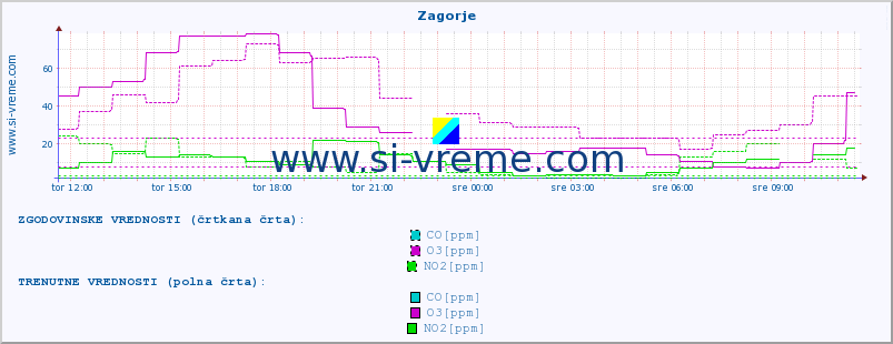 POVPREČJE :: Zagorje :: SO2 | CO | O3 | NO2 :: zadnji dan / 5 minut.