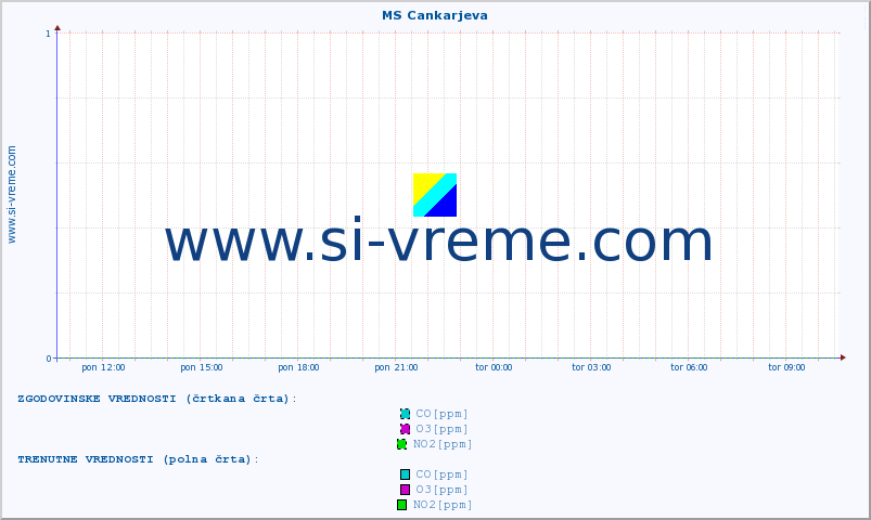 POVPREČJE :: MS Cankarjeva :: SO2 | CO | O3 | NO2 :: zadnji dan / 5 minut.