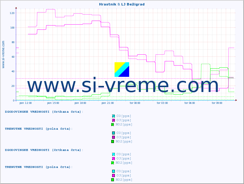 POVPREČJE :: Hrastnik & LJ Bežigrad :: SO2 | CO | O3 | NO2 :: zadnji dan / 5 minut.