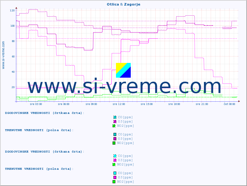 POVPREČJE :: Otlica & Zagorje :: SO2 | CO | O3 | NO2 :: zadnji dan / 5 minut.