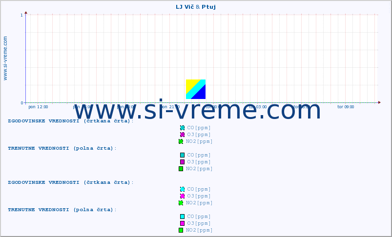 POVPREČJE :: LJ Vič & Ptuj :: SO2 | CO | O3 | NO2 :: zadnji dan / 5 minut.
