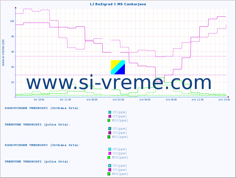 POVPREČJE :: LJ Bežigrad & MS Cankarjeva :: SO2 | CO | O3 | NO2 :: zadnji dan / 5 minut.