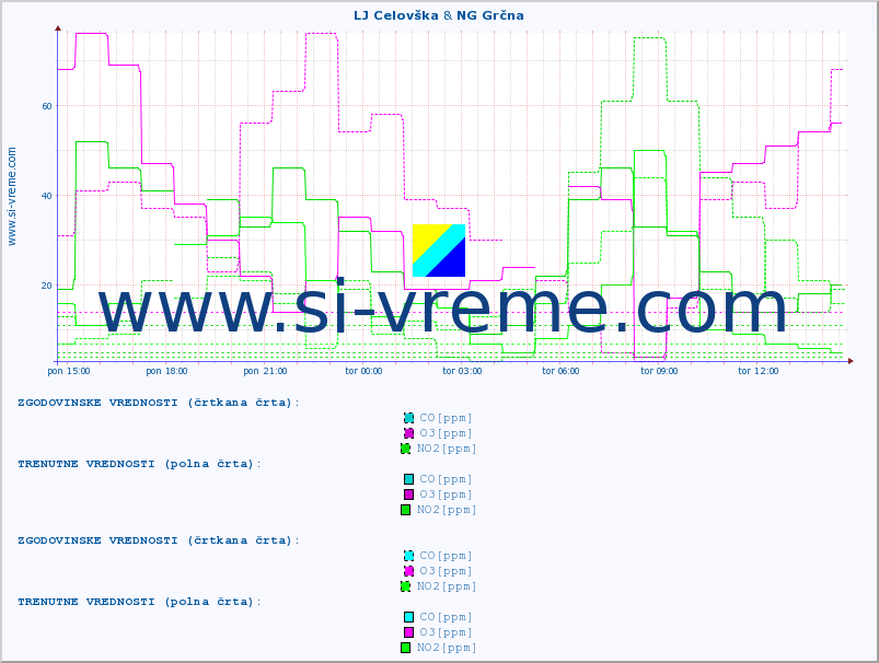 POVPREČJE :: LJ Celovška & NG Grčna :: SO2 | CO | O3 | NO2 :: zadnji dan / 5 minut.